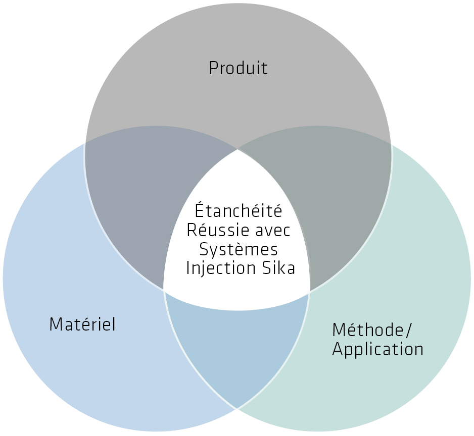 Étanchéité Réussie avec les Systèmes d'Injection Sika