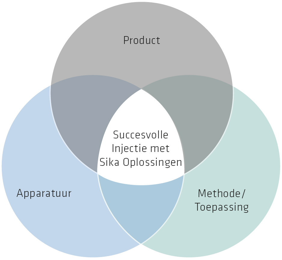 Succesvolle Injectie met Sika Oplossingen